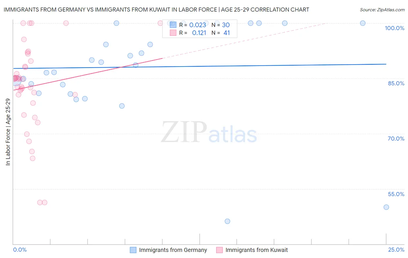 Immigrants from Germany vs Immigrants from Kuwait In Labor Force | Age 25-29