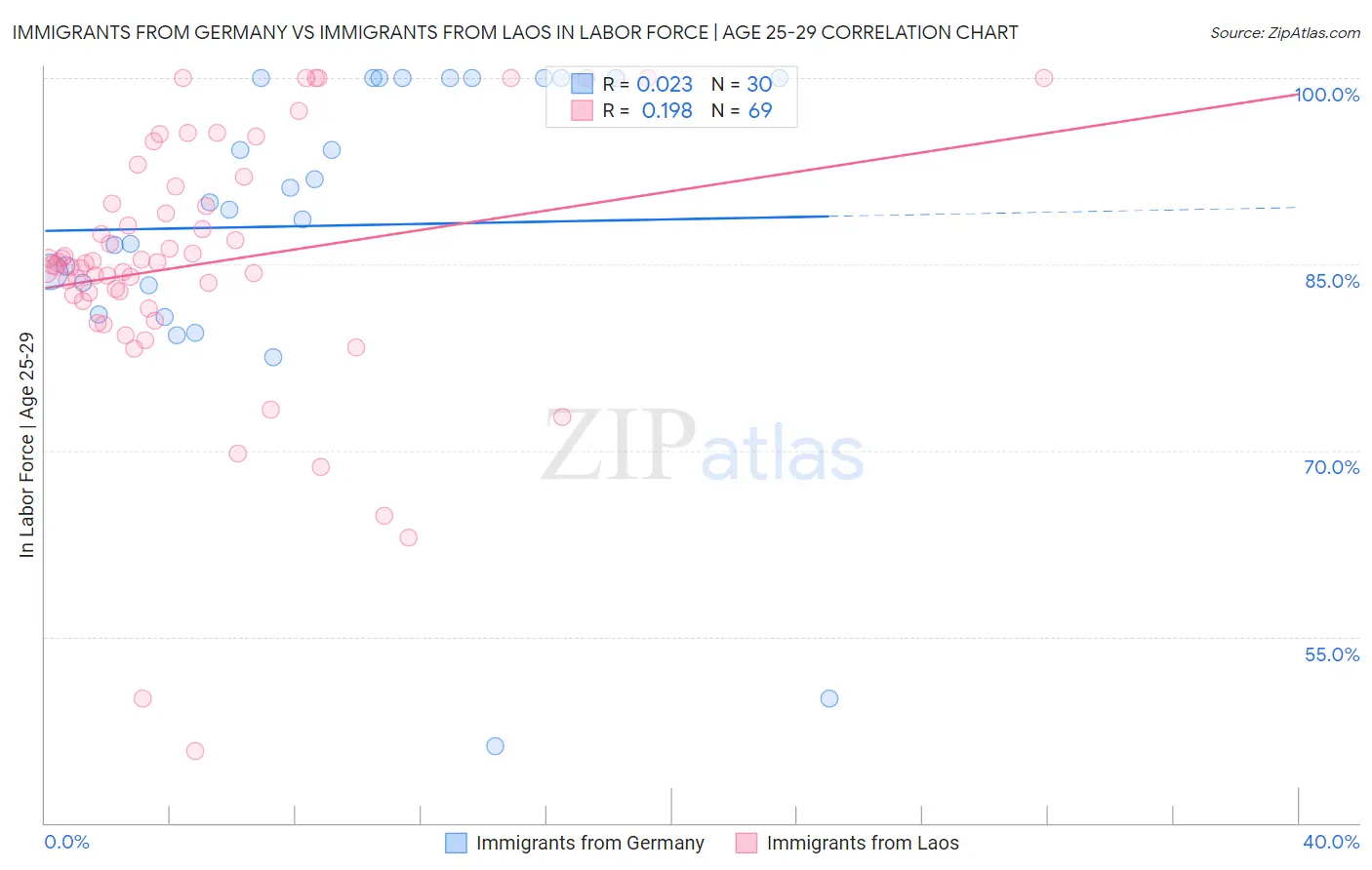 Immigrants from Germany vs Immigrants from Laos In Labor Force | Age 25-29