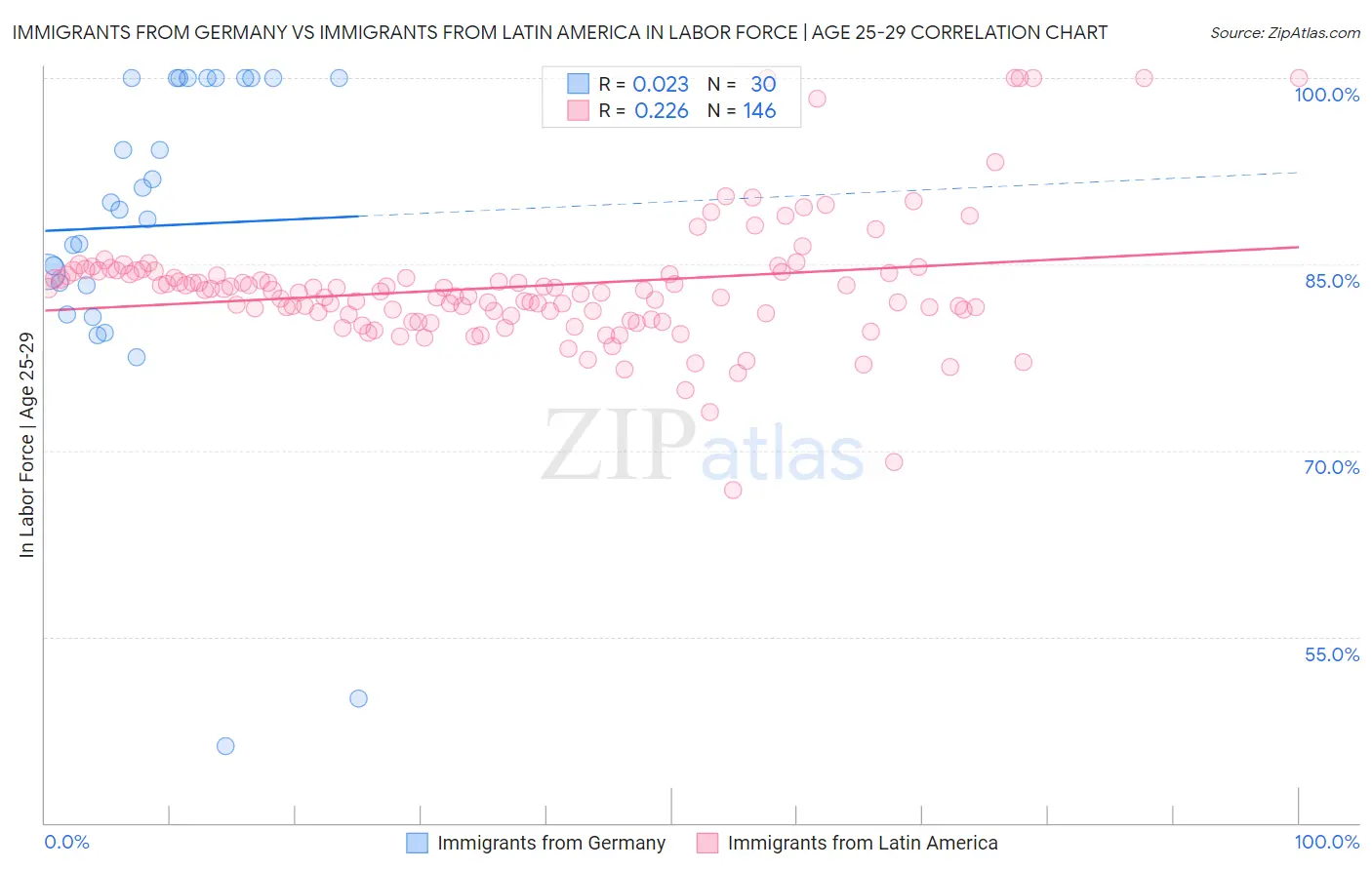 Immigrants from Germany vs Immigrants from Latin America In Labor Force | Age 25-29
