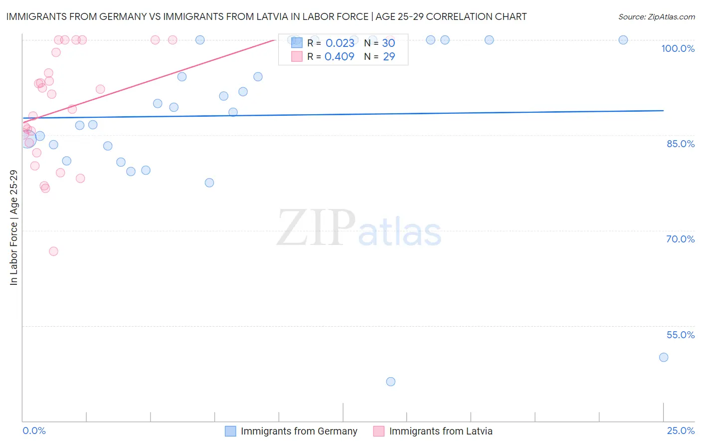 Immigrants from Germany vs Immigrants from Latvia In Labor Force | Age 25-29