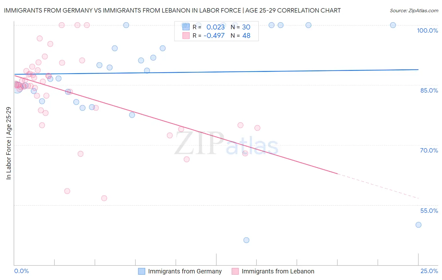 Immigrants from Germany vs Immigrants from Lebanon In Labor Force | Age 25-29