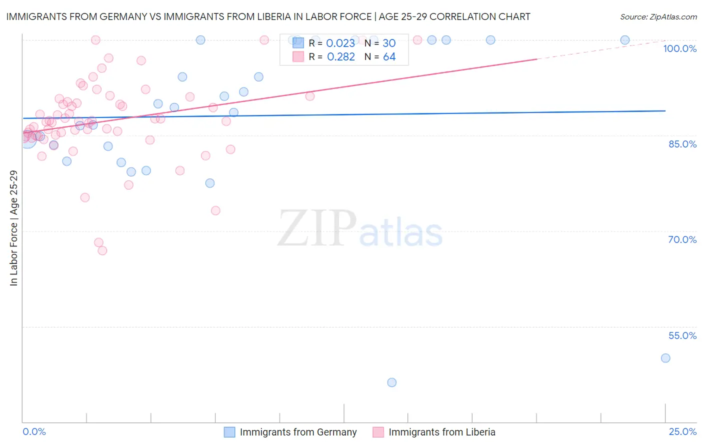 Immigrants from Germany vs Immigrants from Liberia In Labor Force | Age 25-29