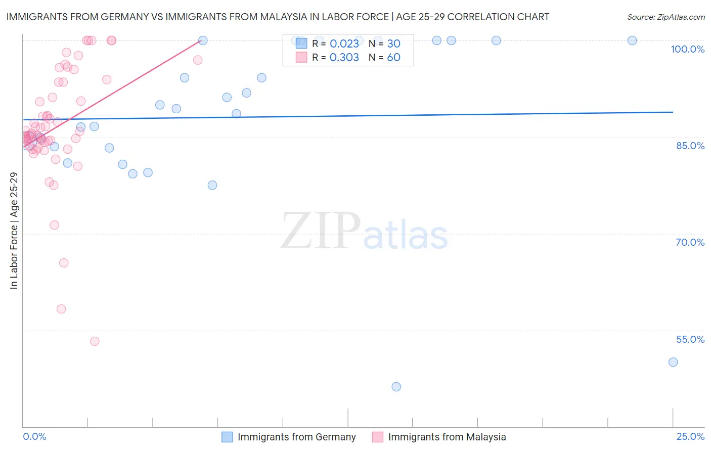 Immigrants from Germany vs Immigrants from Malaysia In Labor Force | Age 25-29