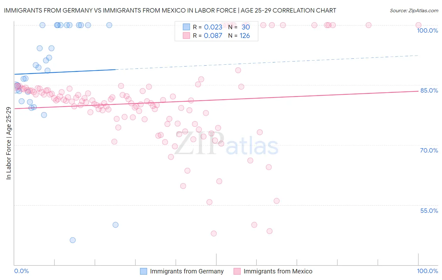 Immigrants from Germany vs Immigrants from Mexico In Labor Force | Age 25-29