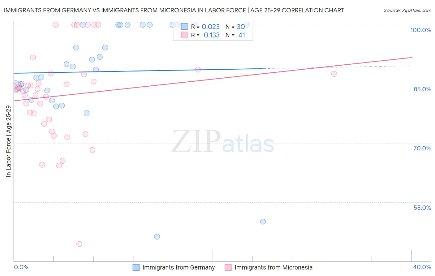 Immigrants from Germany vs Immigrants from Micronesia In Labor Force | Age 25-29