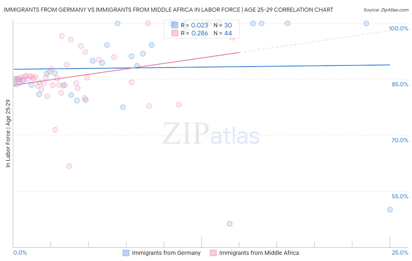 Immigrants from Germany vs Immigrants from Middle Africa In Labor Force | Age 25-29