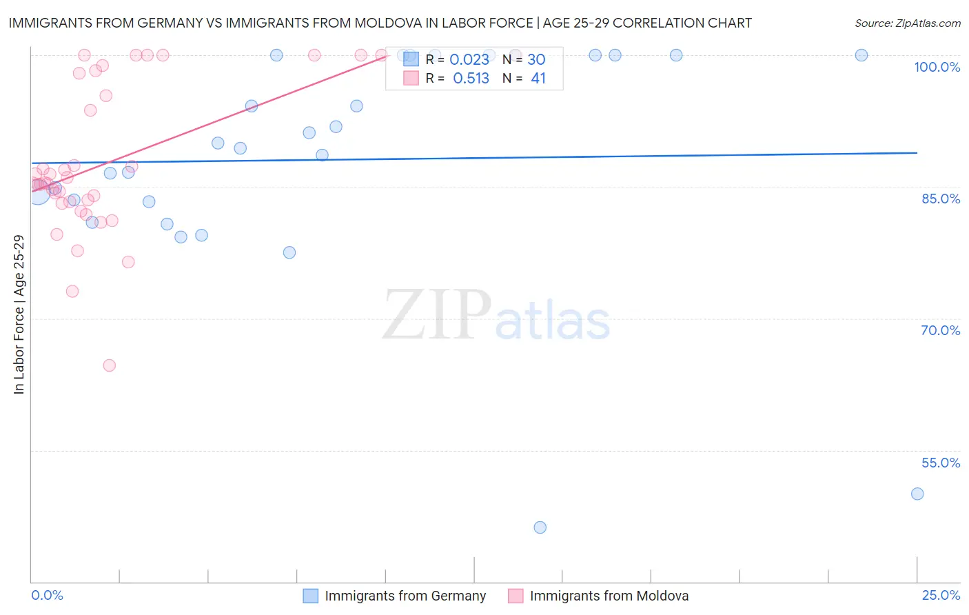 Immigrants from Germany vs Immigrants from Moldova In Labor Force | Age 25-29