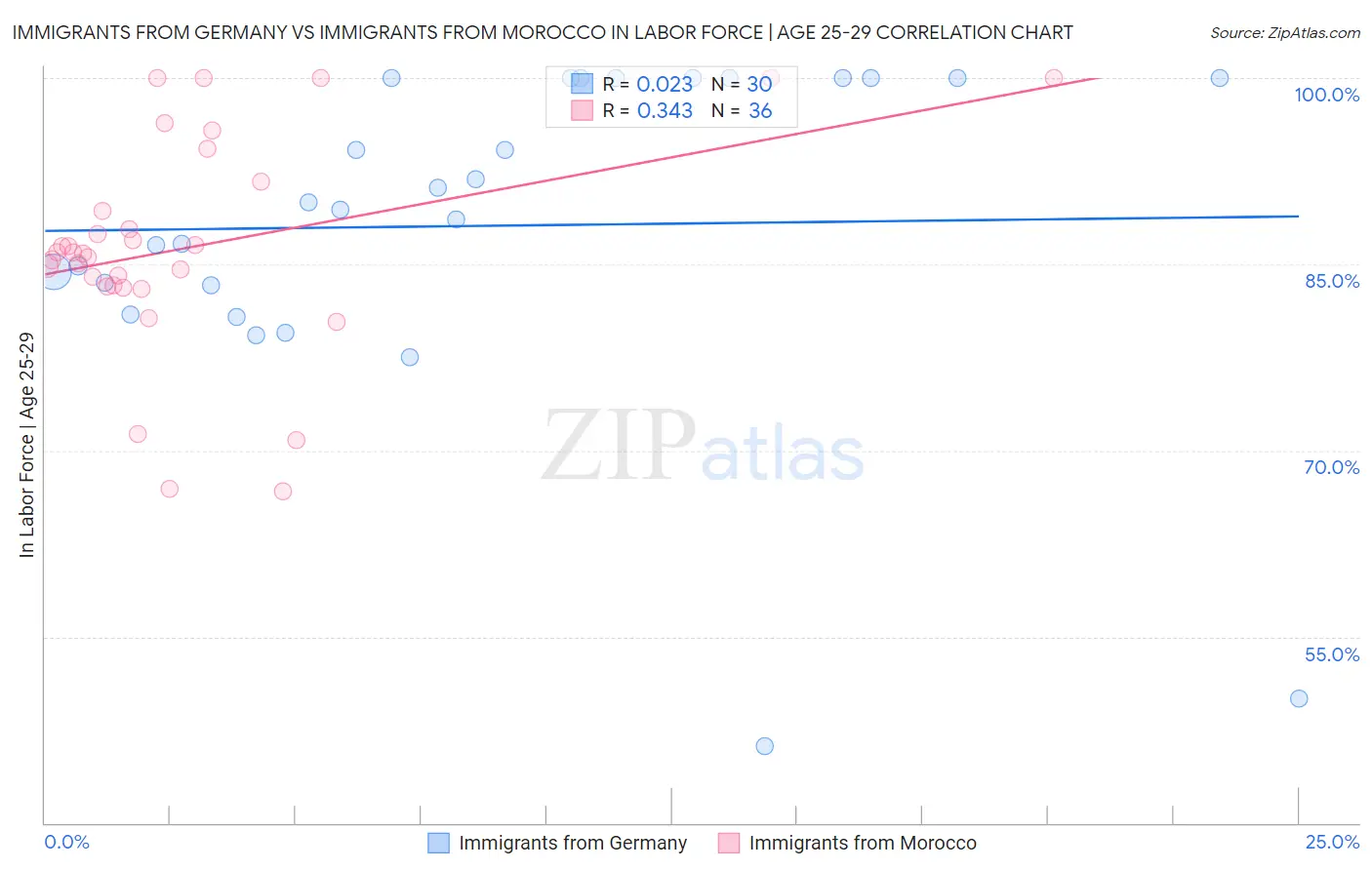 Immigrants from Germany vs Immigrants from Morocco In Labor Force | Age 25-29
