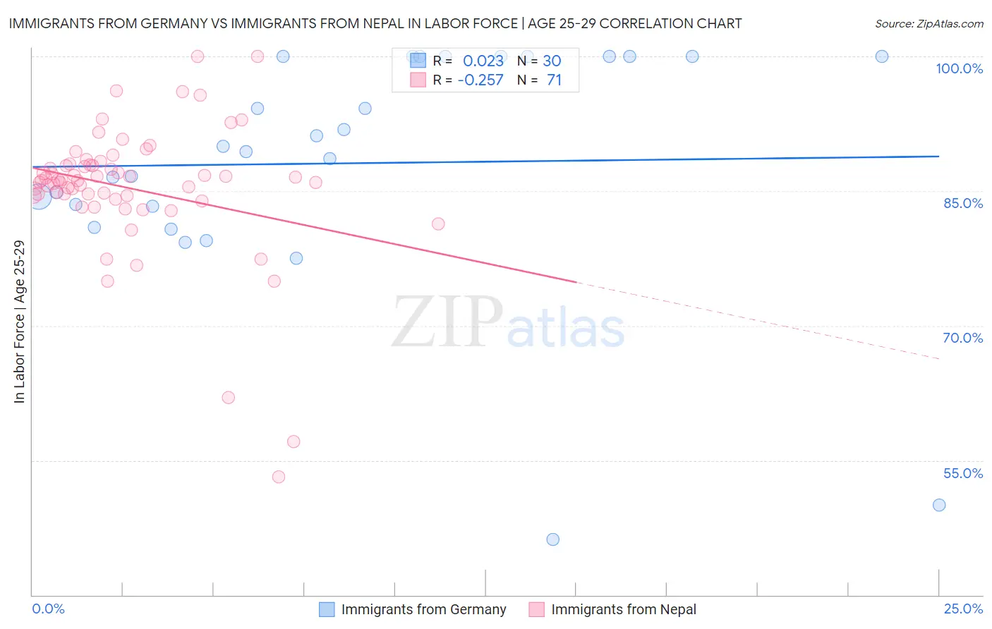 Immigrants from Germany vs Immigrants from Nepal In Labor Force | Age 25-29