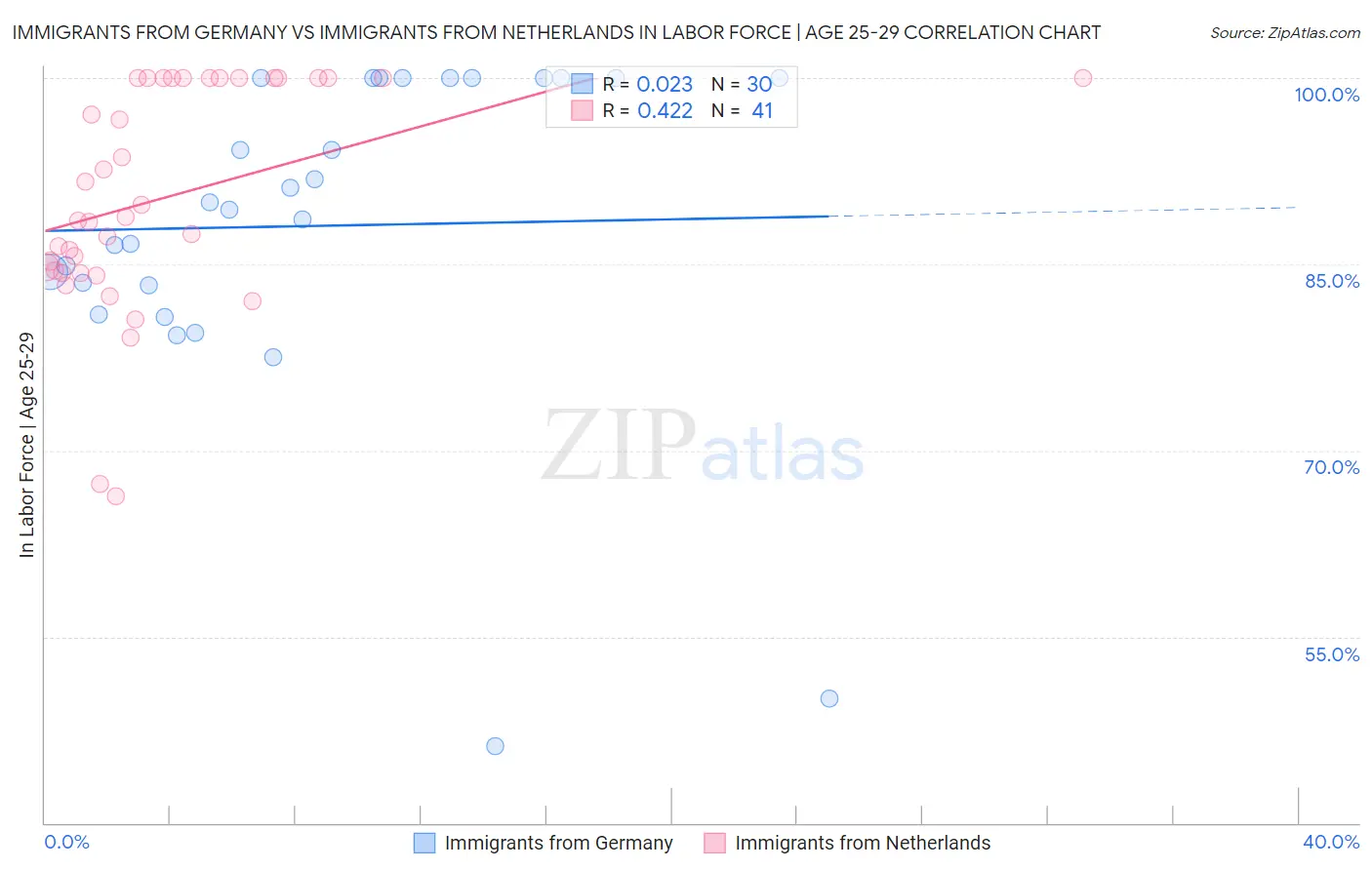 Immigrants from Germany vs Immigrants from Netherlands In Labor Force | Age 25-29