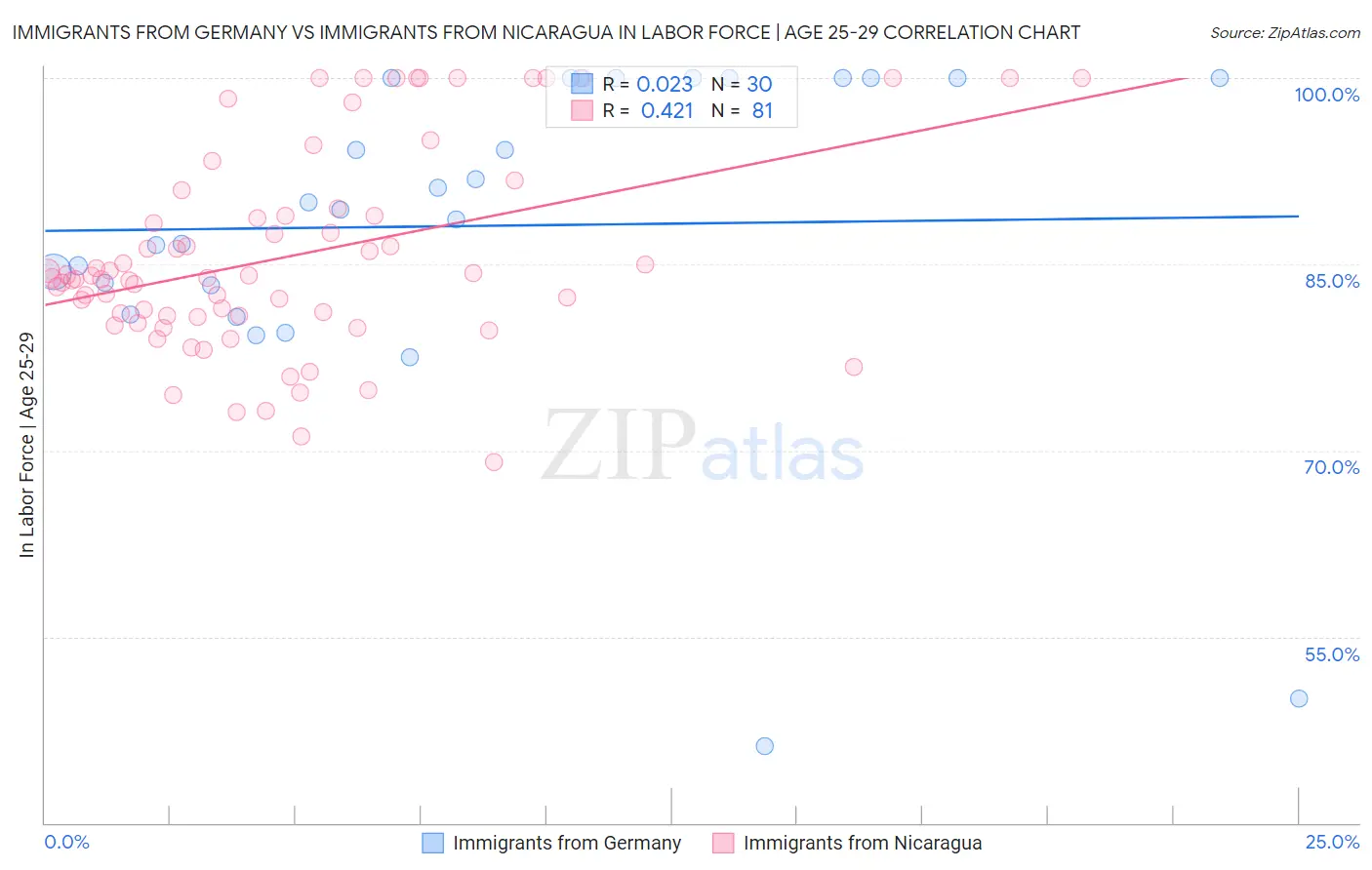 Immigrants from Germany vs Immigrants from Nicaragua In Labor Force | Age 25-29
