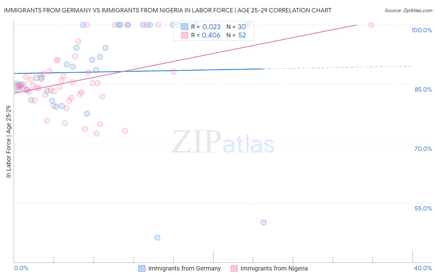 Immigrants from Germany vs Immigrants from Nigeria In Labor Force | Age 25-29