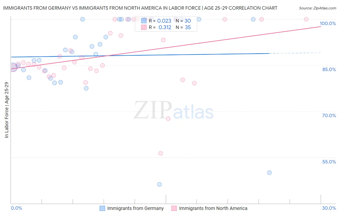 Immigrants from Germany vs Immigrants from North America In Labor Force | Age 25-29