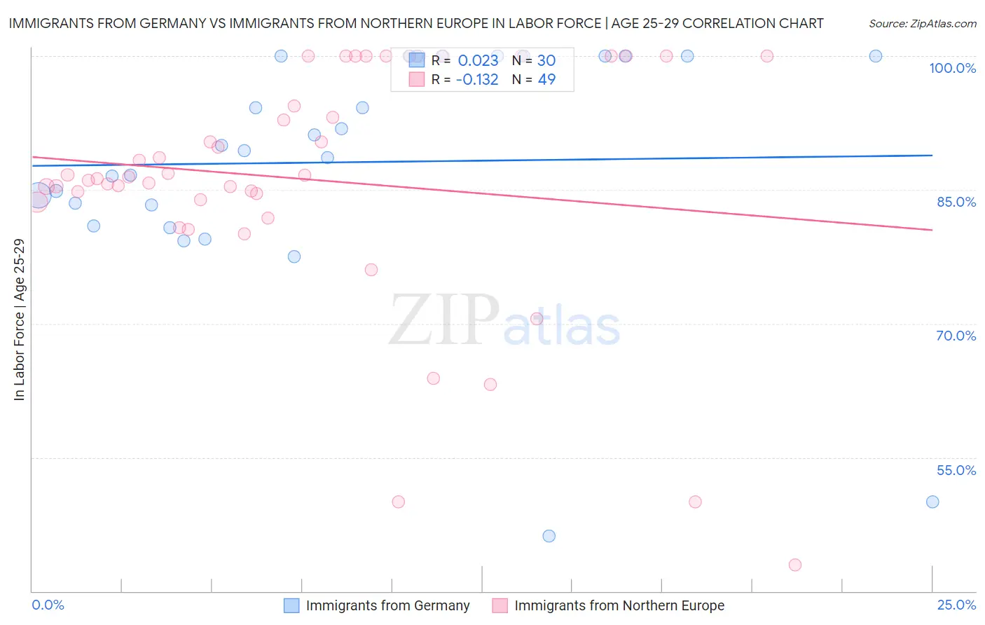 Immigrants from Germany vs Immigrants from Northern Europe In Labor Force | Age 25-29