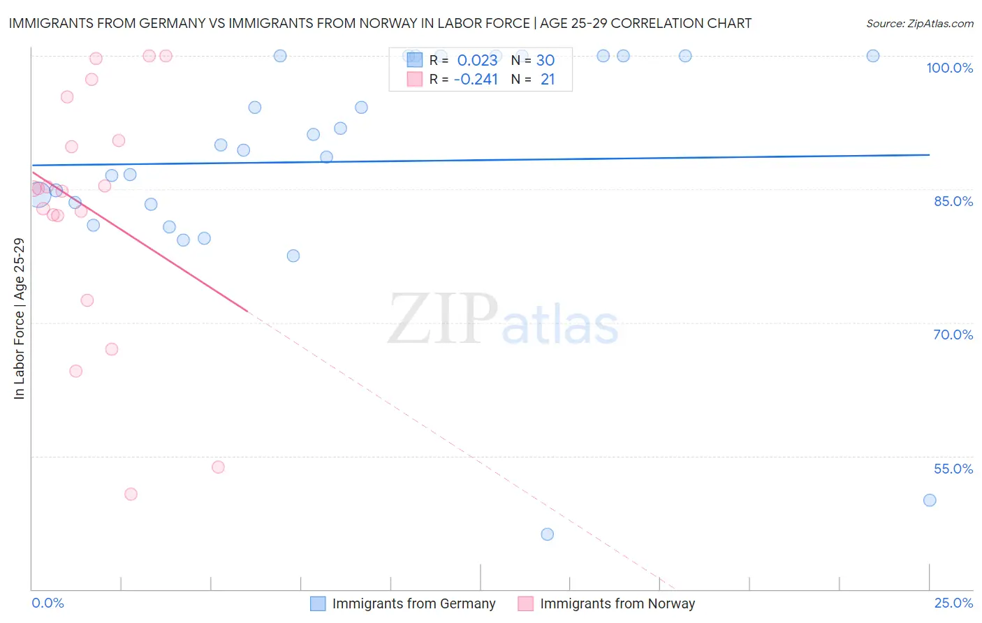 Immigrants from Germany vs Immigrants from Norway In Labor Force | Age 25-29