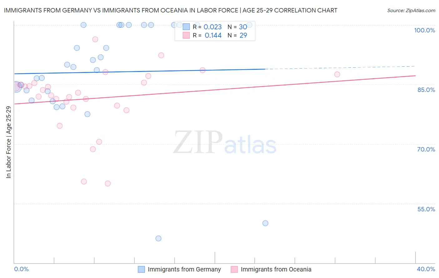 Immigrants from Germany vs Immigrants from Oceania In Labor Force | Age 25-29