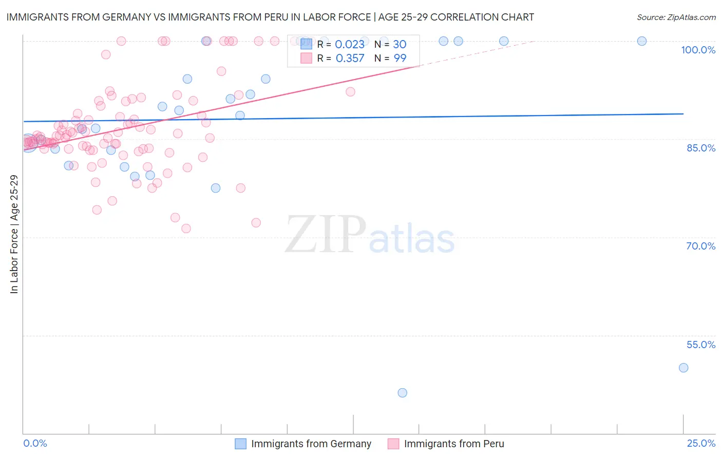 Immigrants from Germany vs Immigrants from Peru In Labor Force | Age 25-29