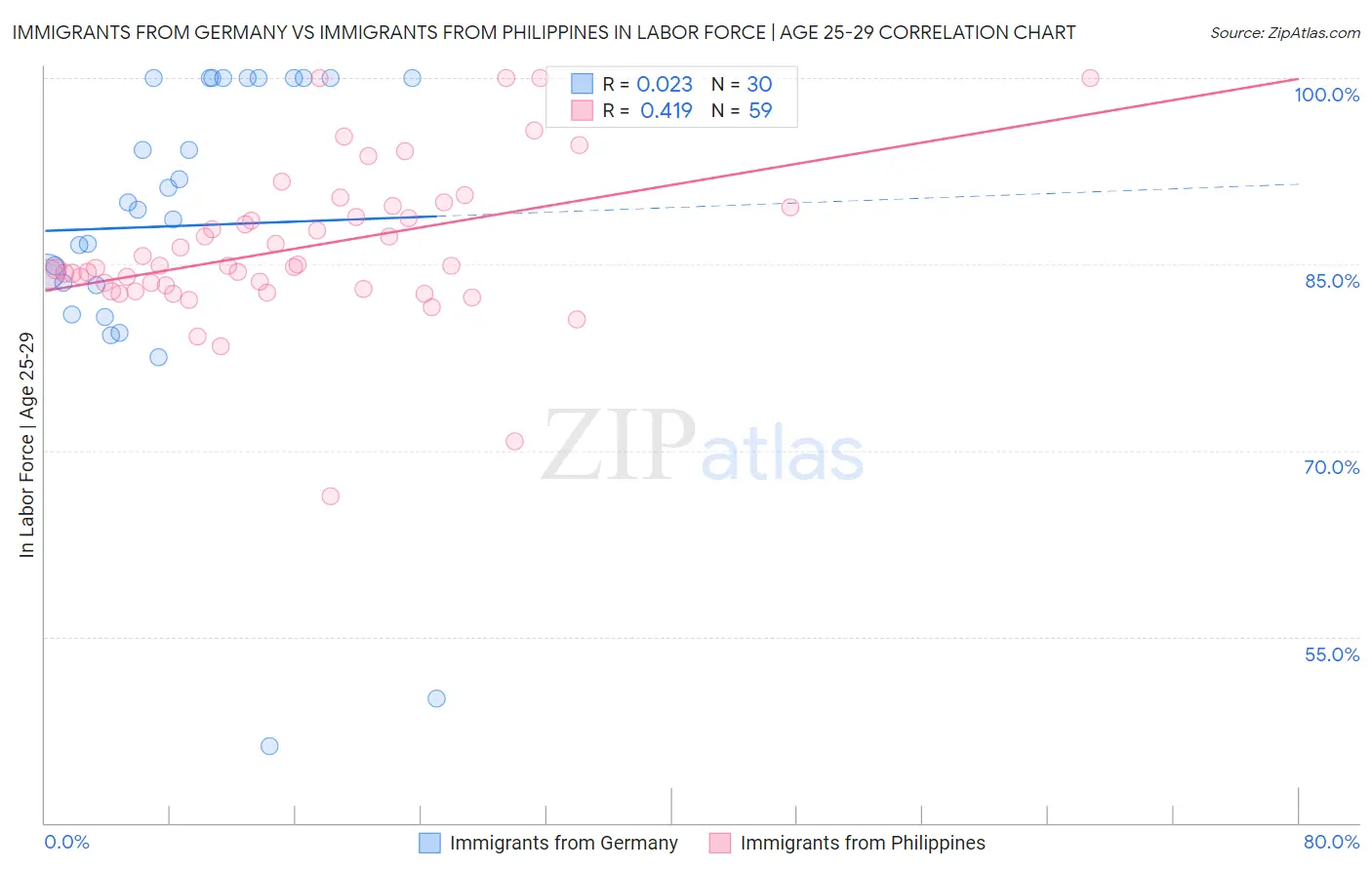 Immigrants from Germany vs Immigrants from Philippines In Labor Force | Age 25-29