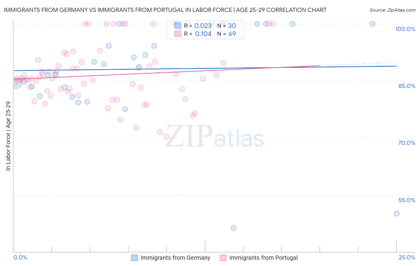 Immigrants from Germany vs Immigrants from Portugal In Labor Force | Age 25-29