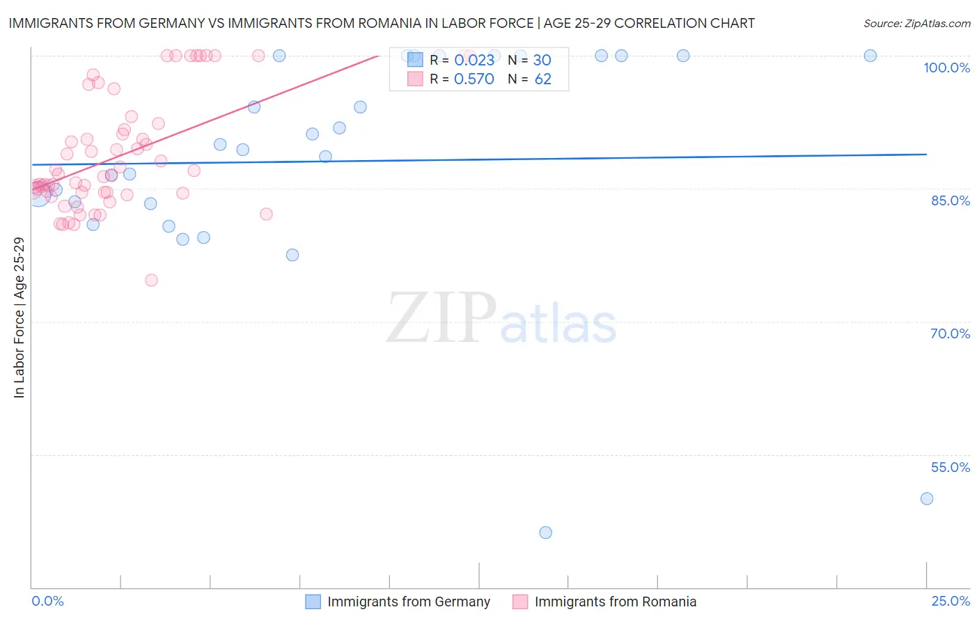 Immigrants from Germany vs Immigrants from Romania In Labor Force | Age 25-29