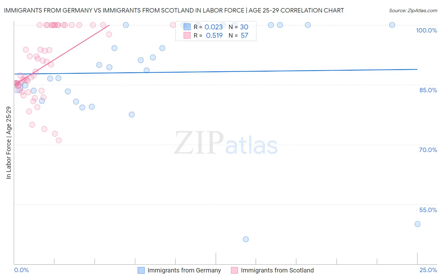 Immigrants from Germany vs Immigrants from Scotland In Labor Force | Age 25-29