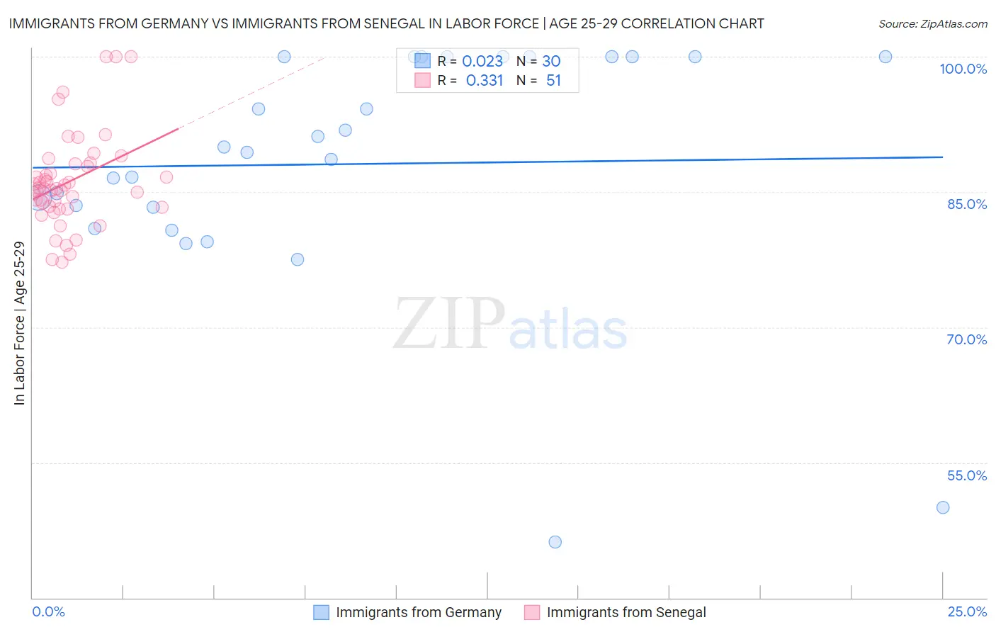 Immigrants from Germany vs Immigrants from Senegal In Labor Force | Age 25-29