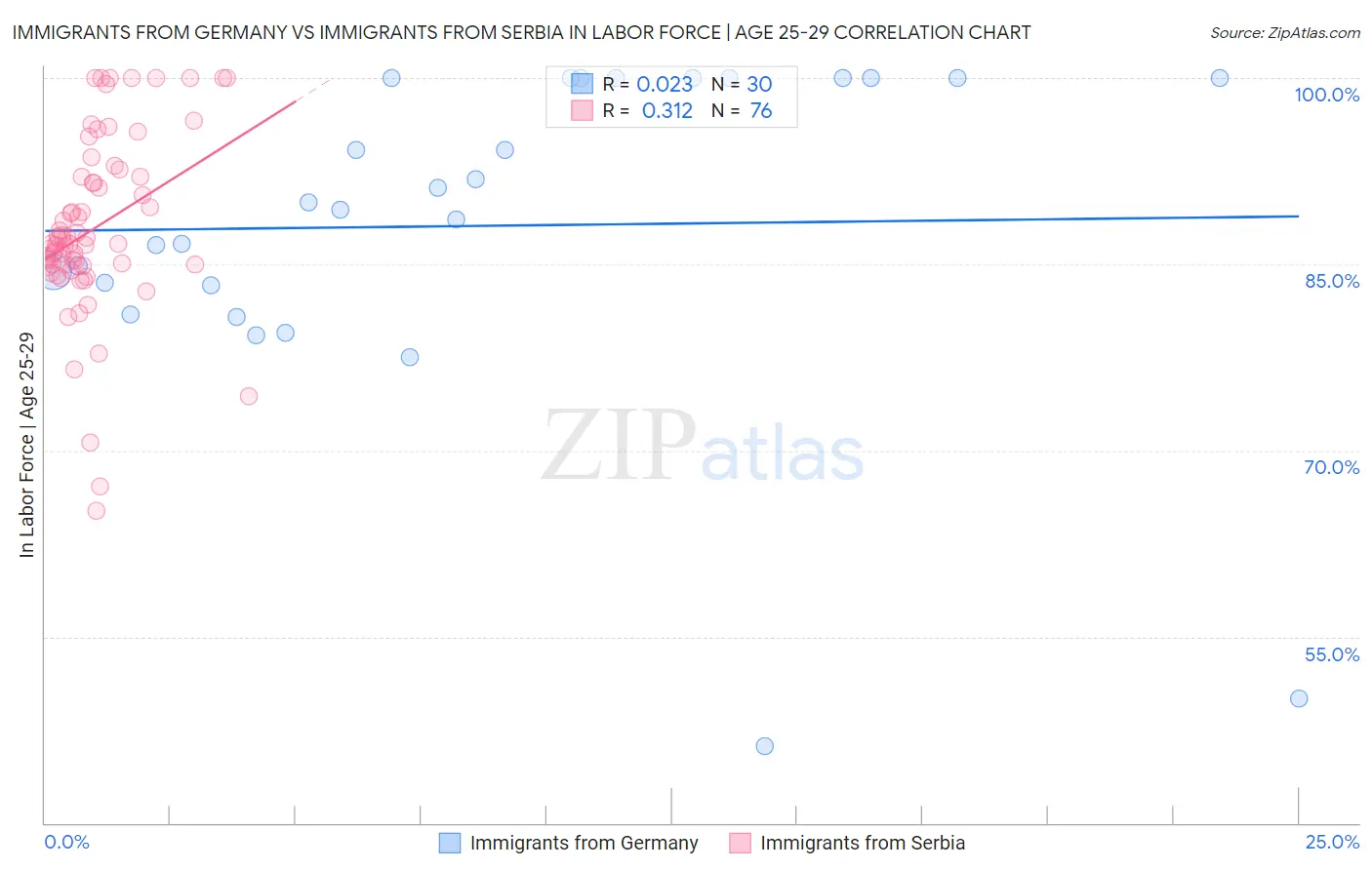 Immigrants from Germany vs Immigrants from Serbia In Labor Force | Age 25-29