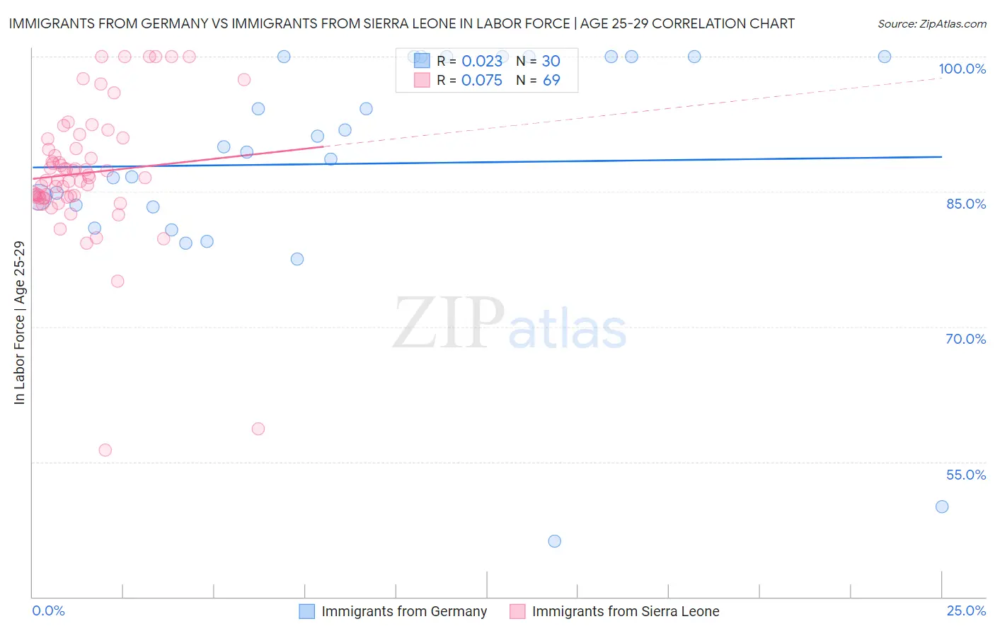 Immigrants from Germany vs Immigrants from Sierra Leone In Labor Force | Age 25-29