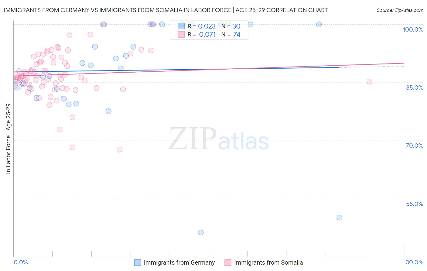 Immigrants from Germany vs Immigrants from Somalia In Labor Force | Age 25-29