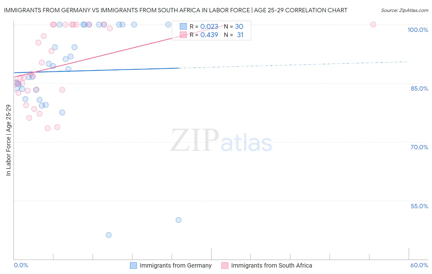 Immigrants from Germany vs Immigrants from South Africa In Labor Force | Age 25-29