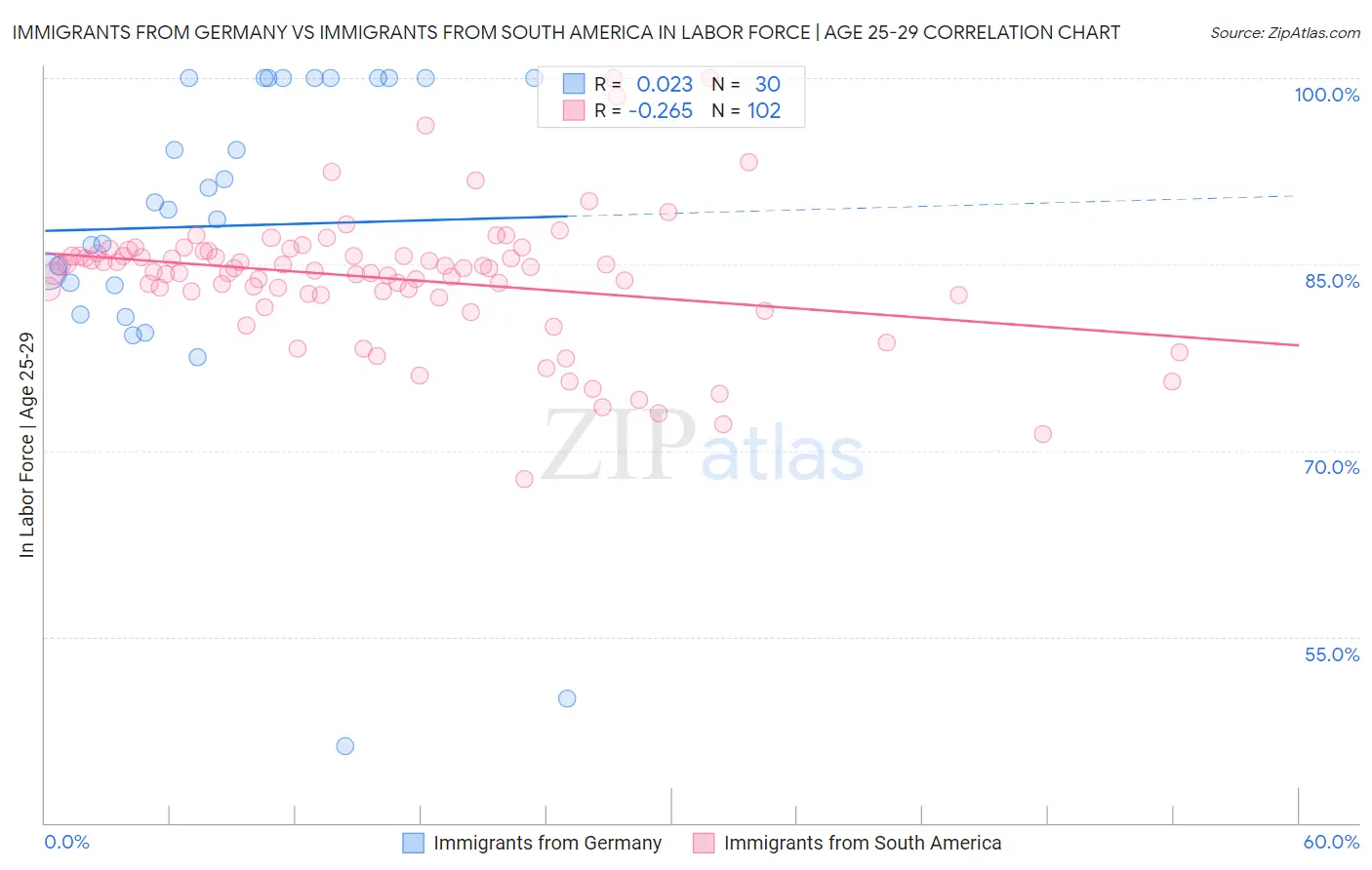 Immigrants from Germany vs Immigrants from South America In Labor Force | Age 25-29