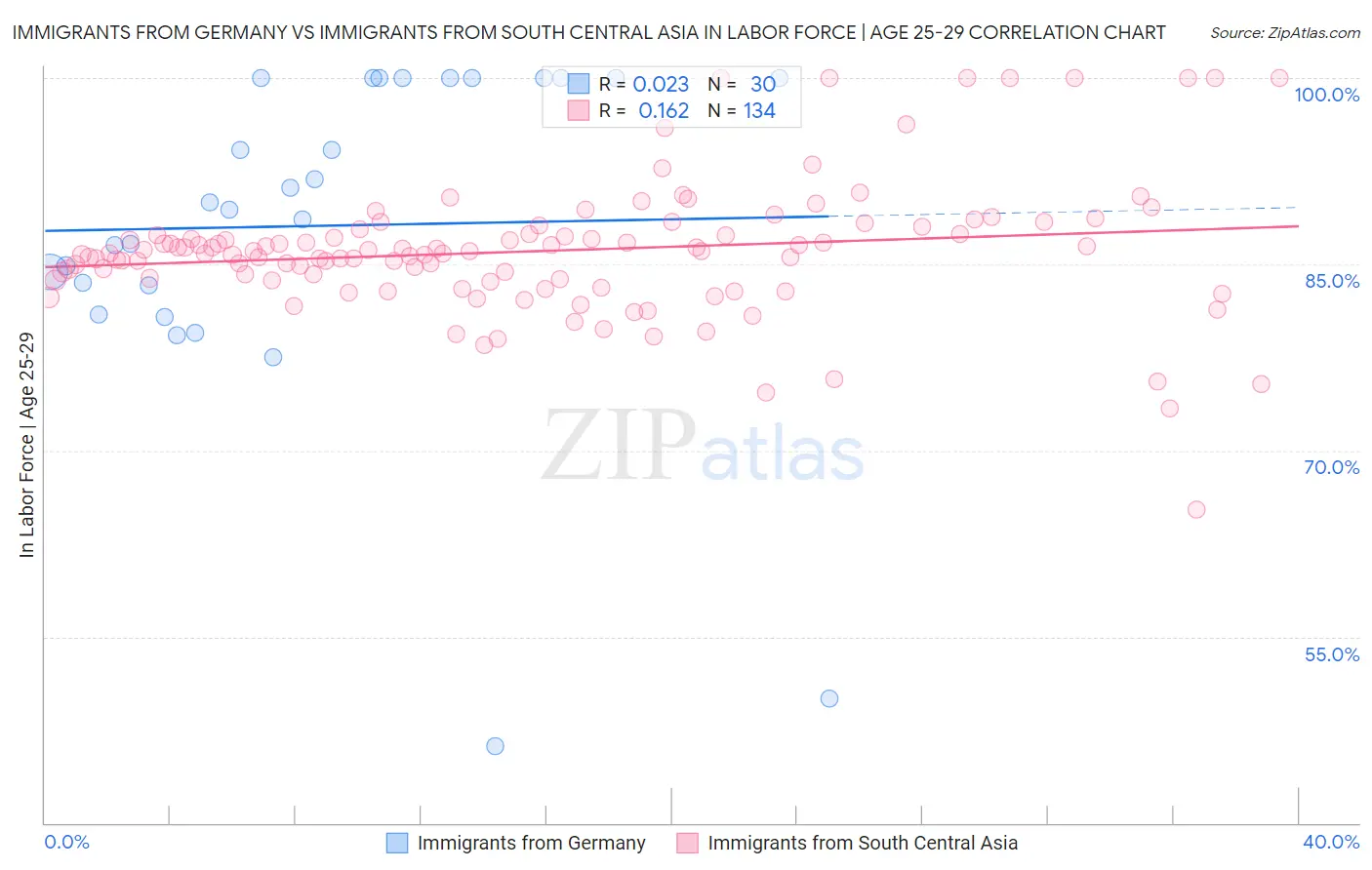 Immigrants from Germany vs Immigrants from South Central Asia In Labor Force | Age 25-29