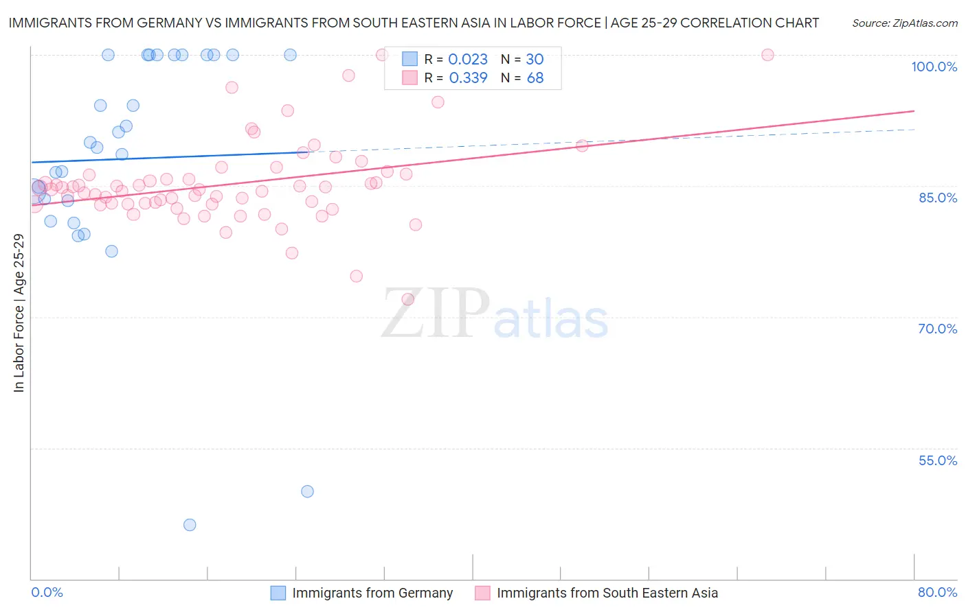 Immigrants from Germany vs Immigrants from South Eastern Asia In Labor Force | Age 25-29