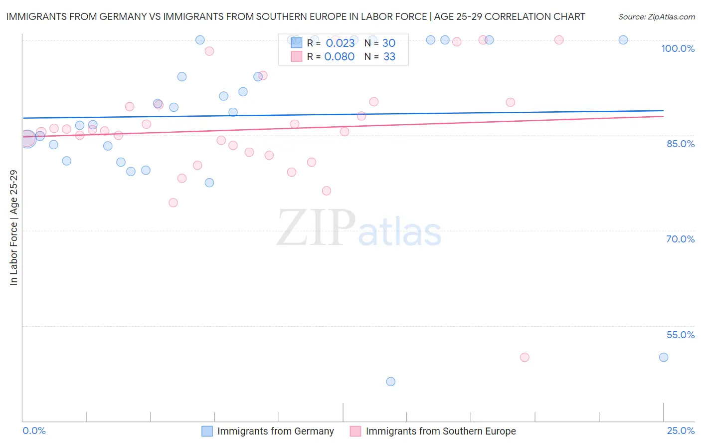 Immigrants from Germany vs Immigrants from Southern Europe In Labor Force | Age 25-29