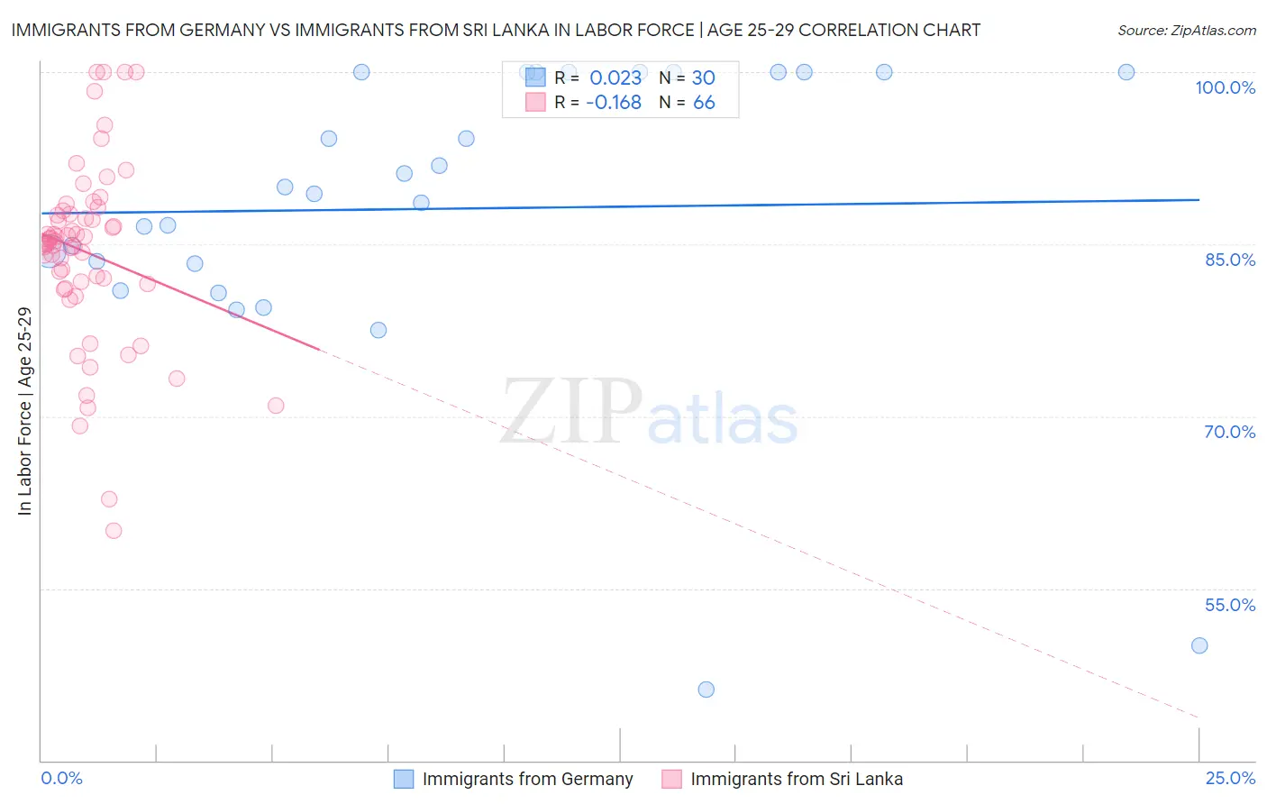Immigrants from Germany vs Immigrants from Sri Lanka In Labor Force | Age 25-29