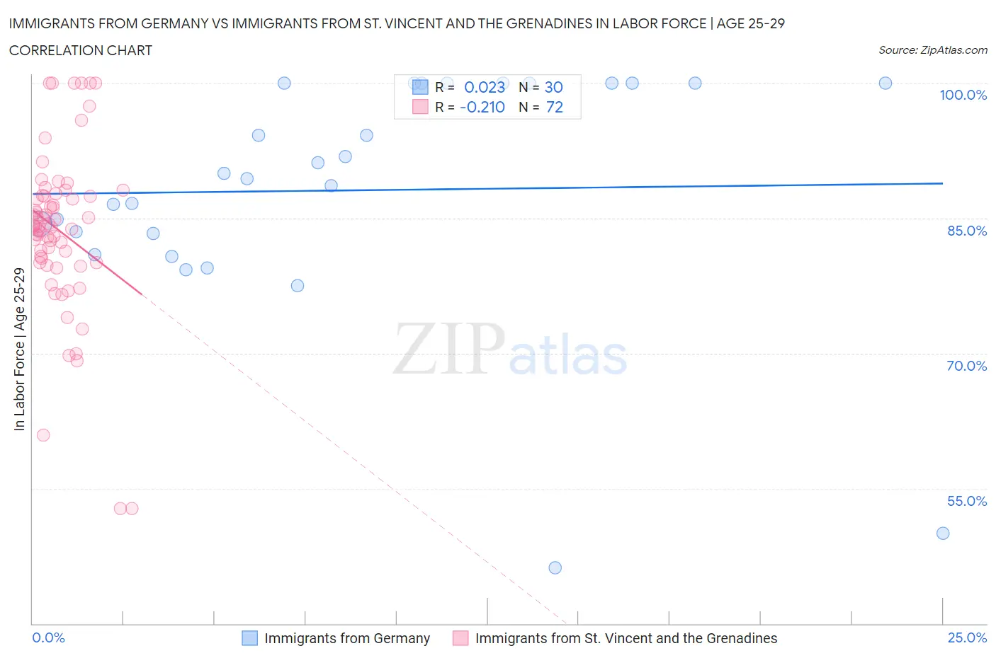 Immigrants from Germany vs Immigrants from St. Vincent and the Grenadines In Labor Force | Age 25-29