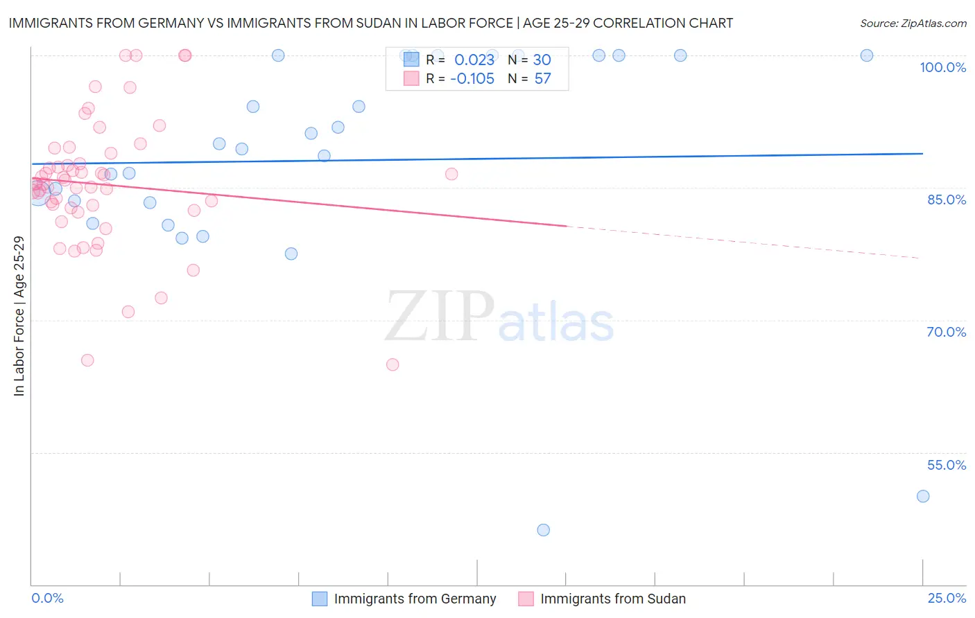 Immigrants from Germany vs Immigrants from Sudan In Labor Force | Age 25-29