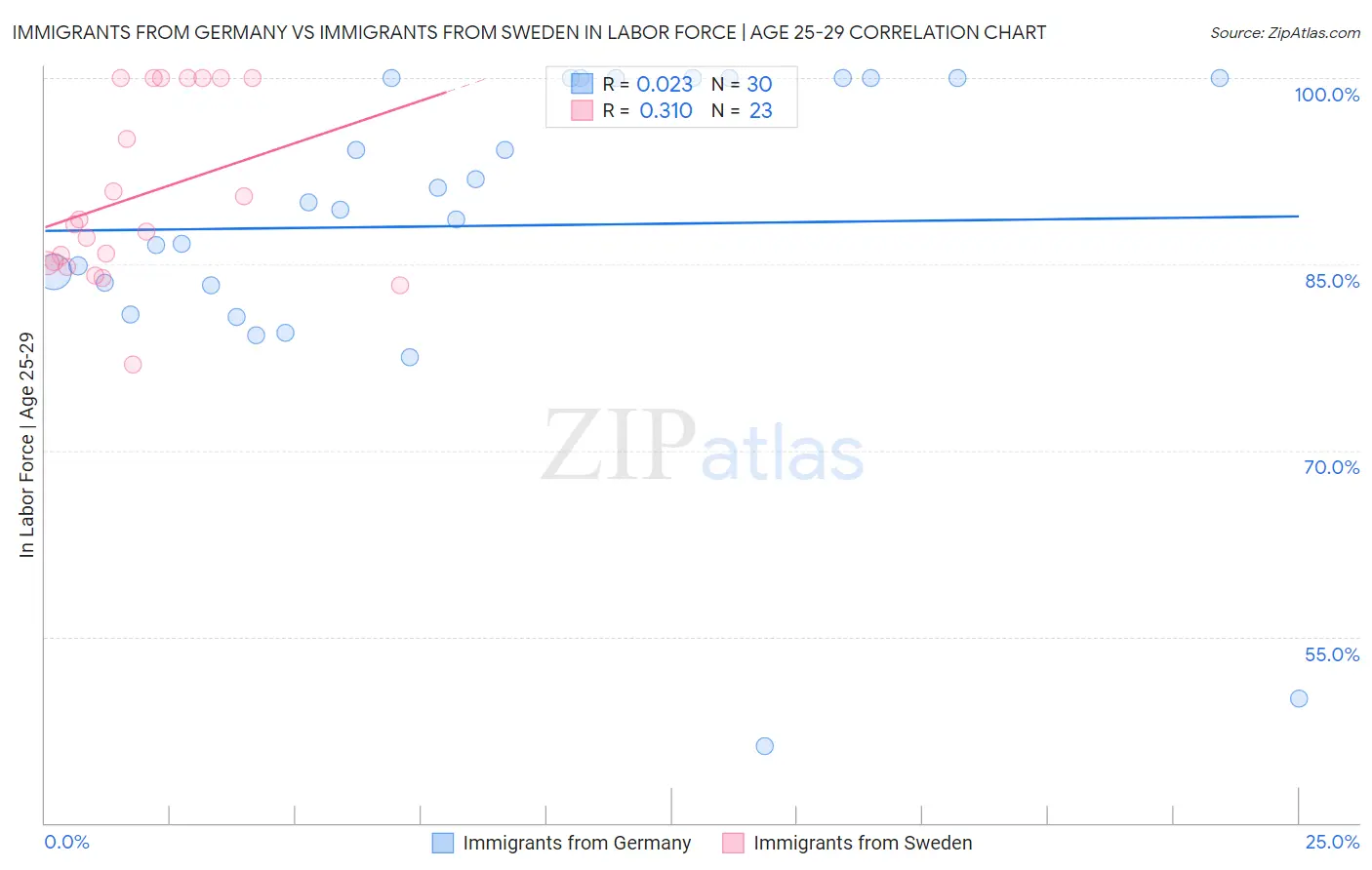 Immigrants from Germany vs Immigrants from Sweden In Labor Force | Age 25-29