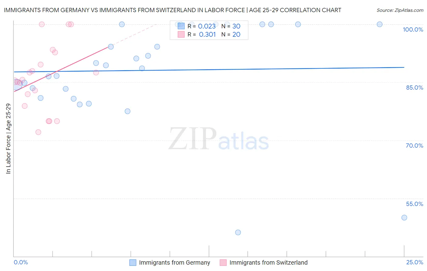 Immigrants from Germany vs Immigrants from Switzerland In Labor Force | Age 25-29