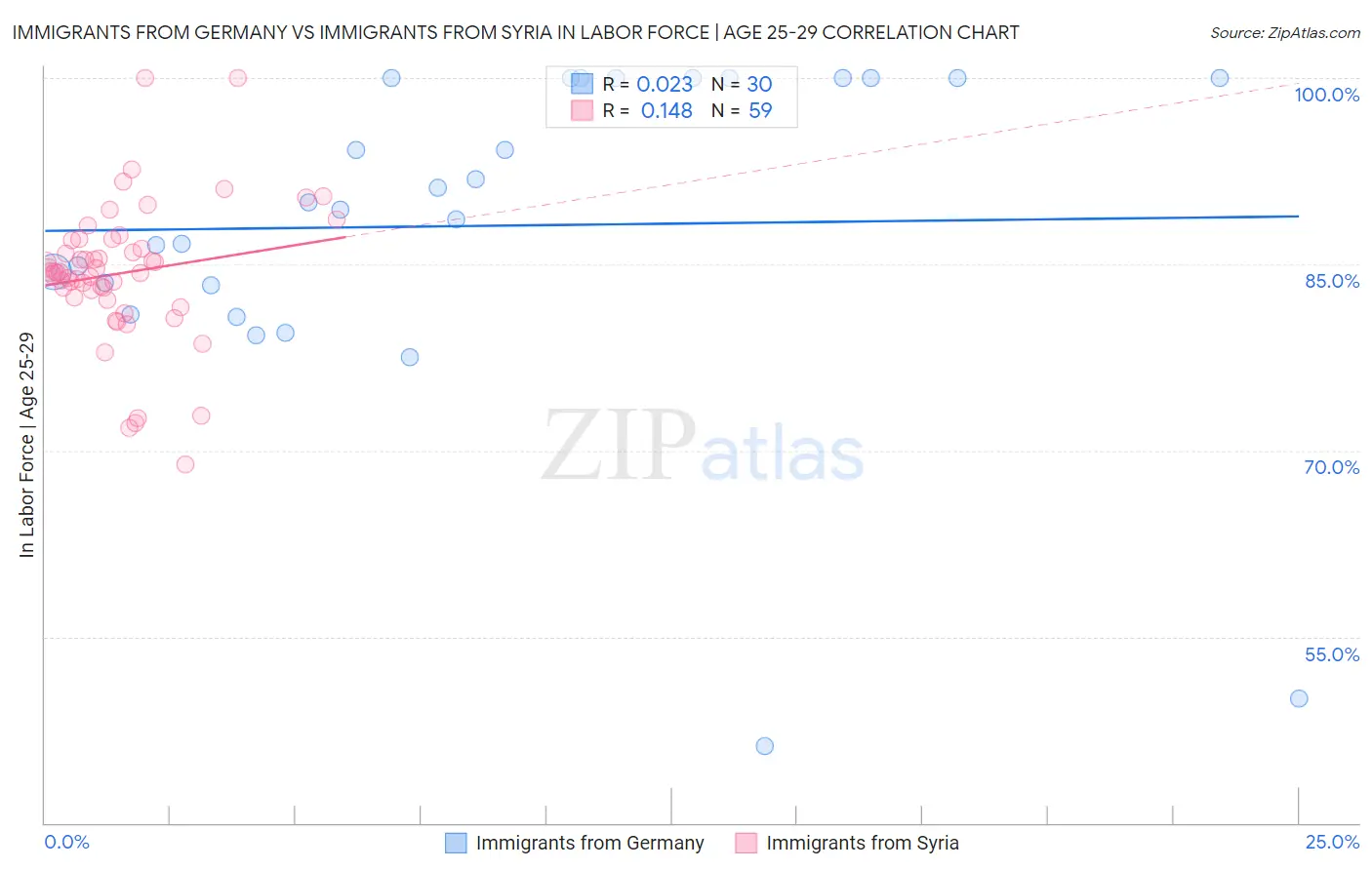 Immigrants from Germany vs Immigrants from Syria In Labor Force | Age 25-29