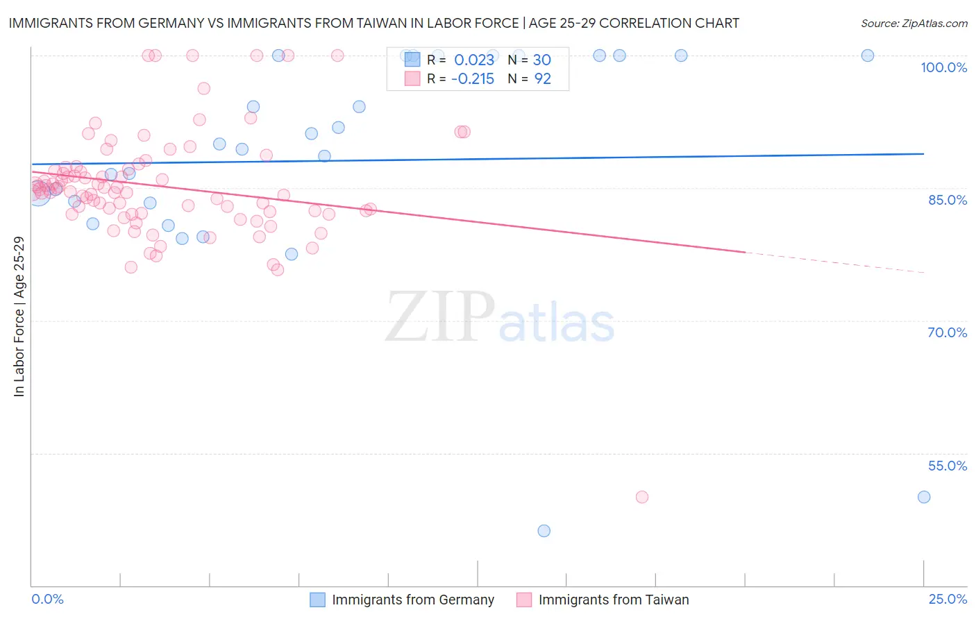 Immigrants from Germany vs Immigrants from Taiwan In Labor Force | Age 25-29