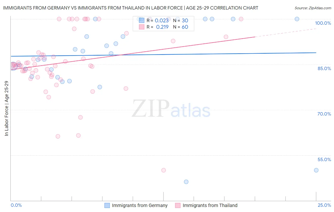 Immigrants from Germany vs Immigrants from Thailand In Labor Force | Age 25-29