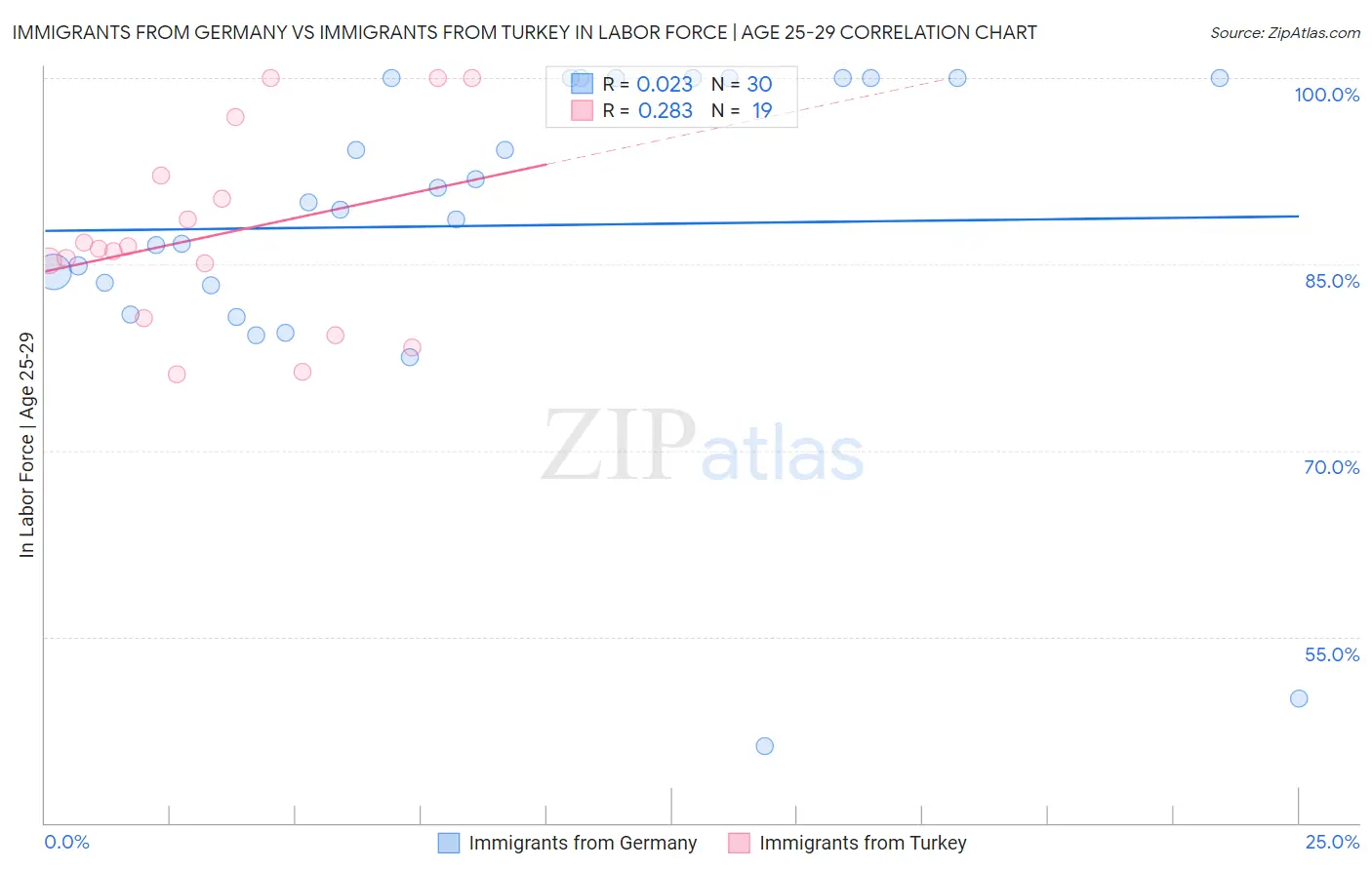 Immigrants from Germany vs Immigrants from Turkey In Labor Force | Age 25-29
