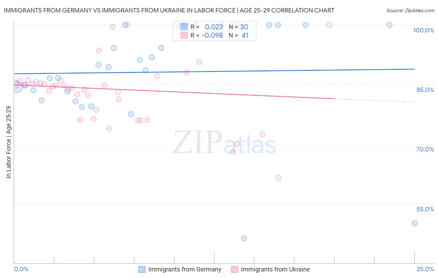 Immigrants from Germany vs Immigrants from Ukraine In Labor Force | Age 25-29