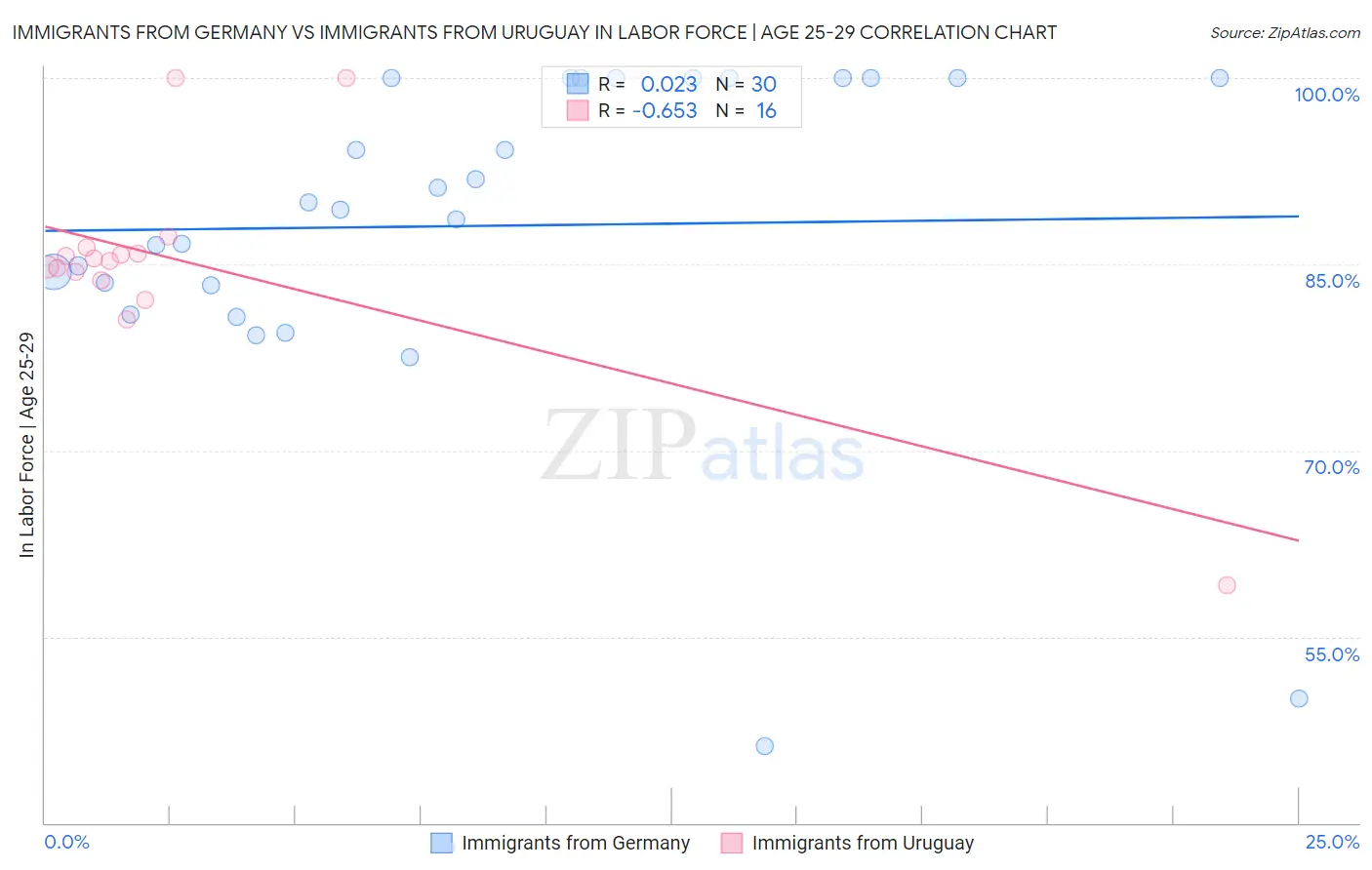 Immigrants from Germany vs Immigrants from Uruguay In Labor Force | Age 25-29