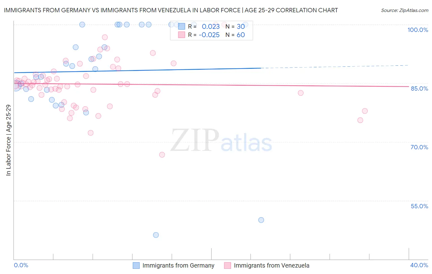 Immigrants from Germany vs Immigrants from Venezuela In Labor Force | Age 25-29