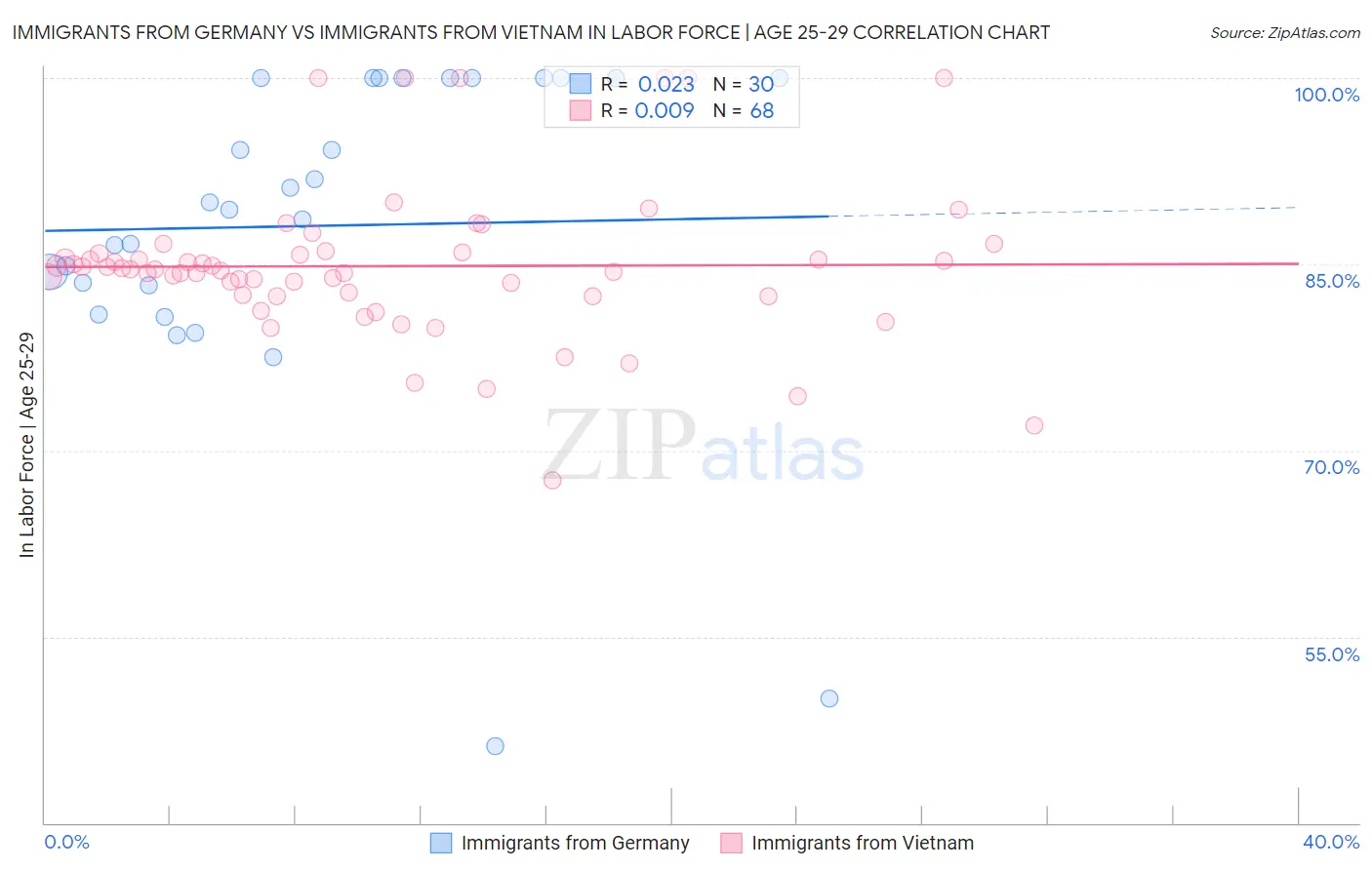 Immigrants from Germany vs Immigrants from Vietnam In Labor Force | Age 25-29