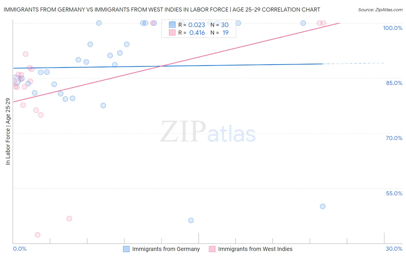 Immigrants from Germany vs Immigrants from West Indies In Labor Force | Age 25-29