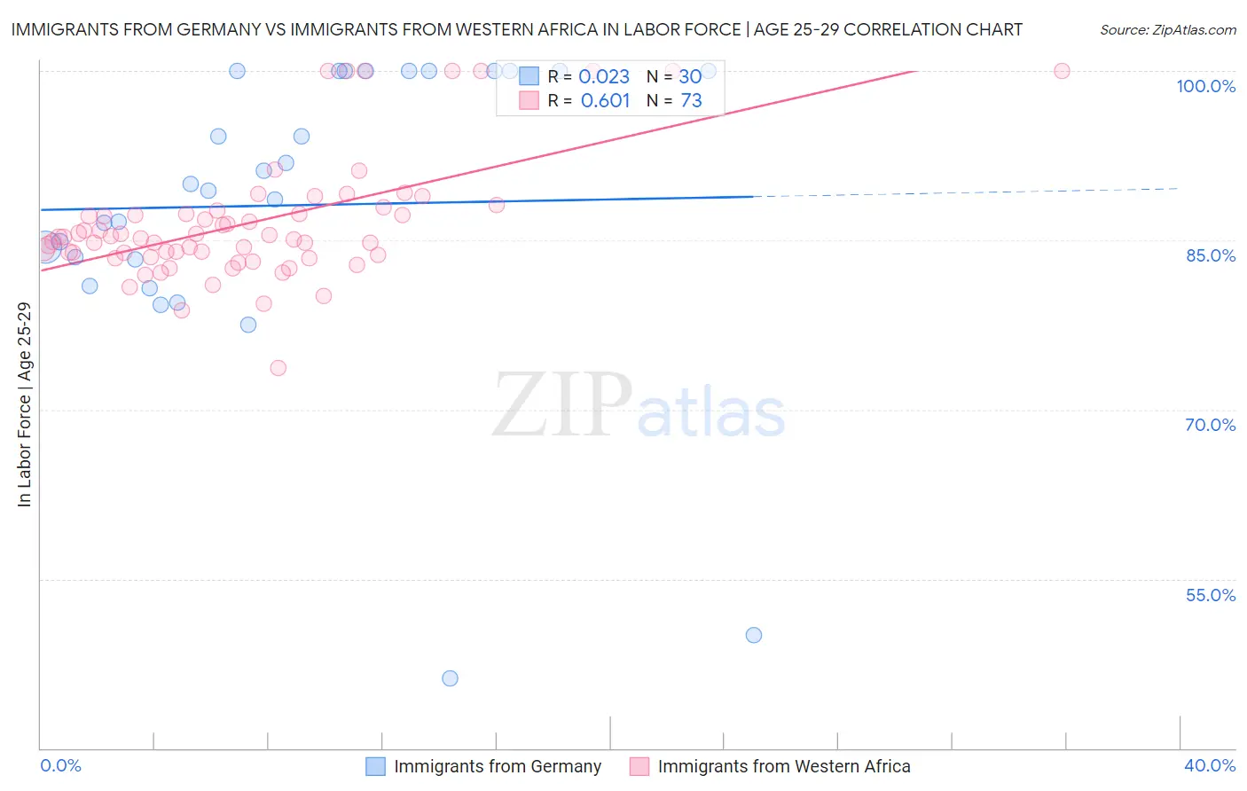 Immigrants from Germany vs Immigrants from Western Africa In Labor Force | Age 25-29