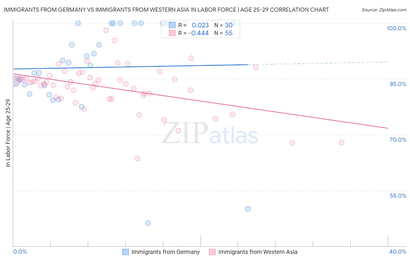 Immigrants from Germany vs Immigrants from Western Asia In Labor Force | Age 25-29